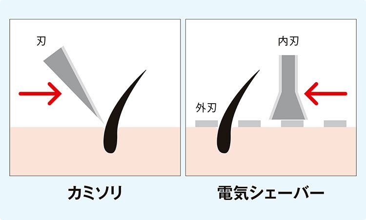 剃刀とシェーバーの違いとは?