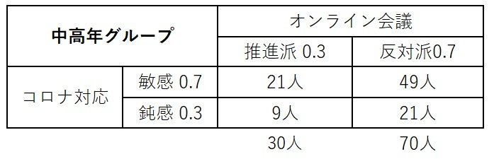 中高年グループ