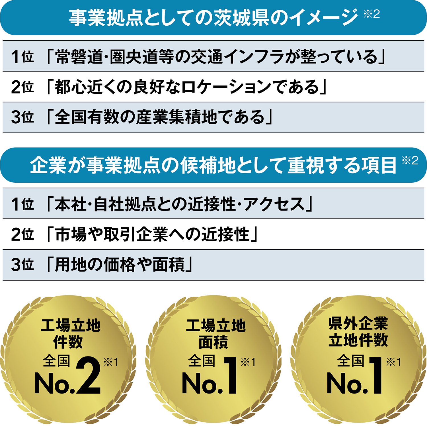 県外企業立地件数、工場、立地面積で全国1位※。半導体関連企業の集積地として注目が集まる
