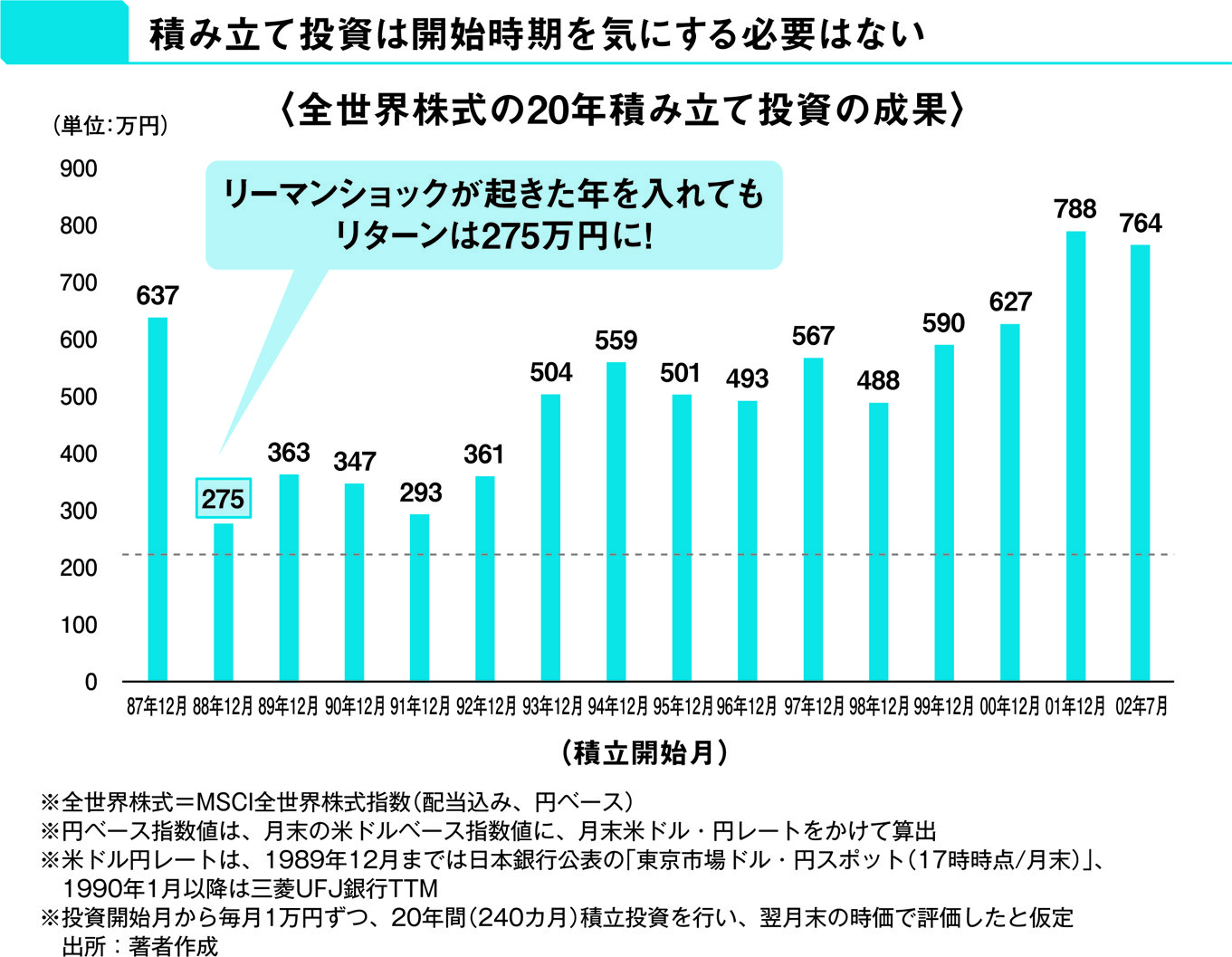 投資のプロが教える】リーマン・ショックでも元本割れしなかった、長期・積立投資の効果とは？ | インフレ・円安からお金を守る最強の投資 |  ダイヤモンド・オンライン
