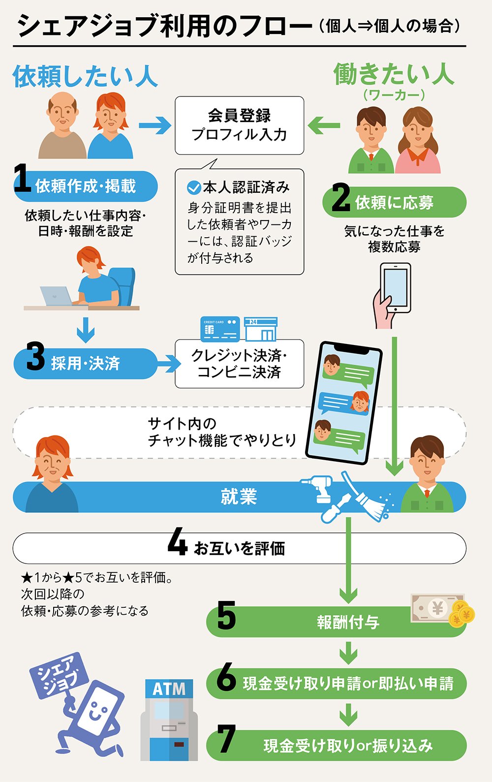 短期や単発の仕事に特化したマッチングサイトが好評