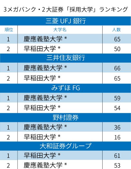 3メガバンク・2大証券「採用大学」ランキング2020!早慶が上位独占、優勢なのはどっち?