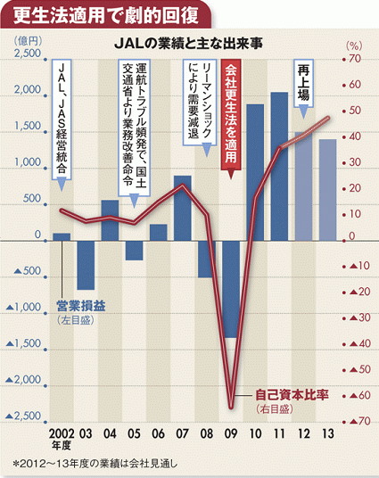 【企業特集】日本航空（上）<br />破綻2年で営業利益2000億円<br />ＪＡＬ式アメーバ経営の真髄