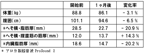 モニター平均 1ヵ月弱で腹囲6 5cm減 驚愕の成果の裏側には ダイエット メタボ対策 健康 ダイヤモンド オンライン