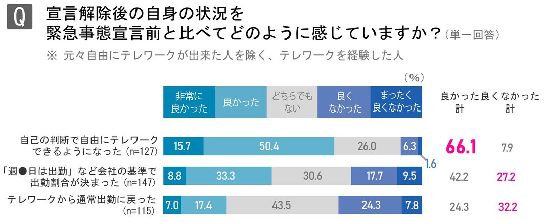 テレワーク2年目 企業と社員が実感する メリットと課題が表裏一体 の現状 ニューノーマルに備える働き方改革 ダイヤモンド オンライン