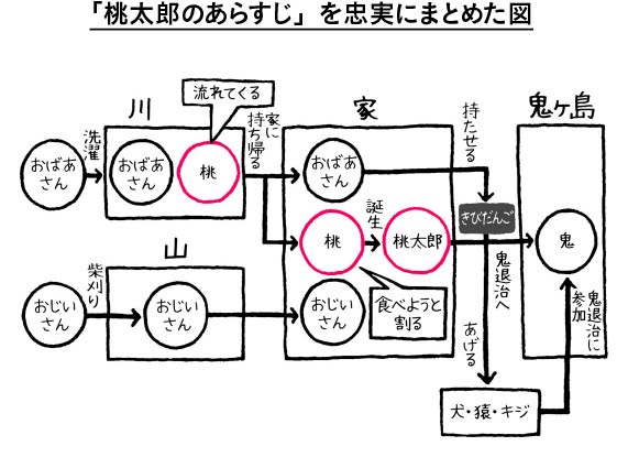 頭がよくなるシンプルトレーニング<br />「桃太郎のあらすじ」を図で説明してください