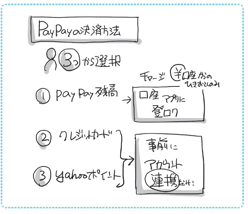 “PayPayの決済方法”を「1枚の図」にしてみた!