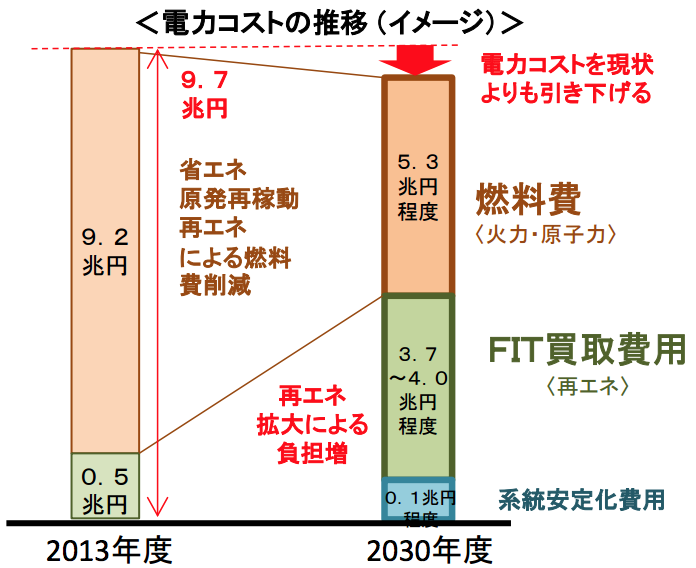 CO2排出量を増やす「再エネ買取制度」を改革せよ