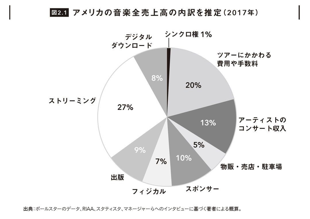 【スポーツ・音楽・タバコ】産業を「大きい順」に並べられますか?