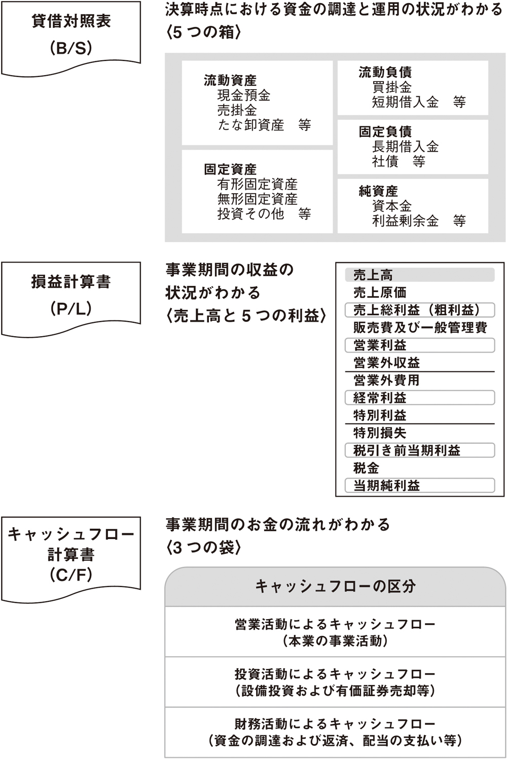 ファイナンスの理解に必要な会計の基本(1)<br />――財務3表は大枠をざっくり把握する