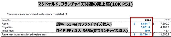 マクドナルドが「不動産会社」でもある理由、収益を生む2つの契約の秘密