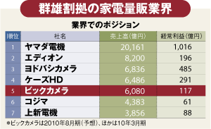 【企業特集】ビックカメラ<br />“スポ根文化”と事業改革で<br />激戦市場の勝ち残りを目指す