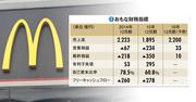【日本マクドナルドホールディングス】既存店売上高回復はまやかし　解決できない構造問題