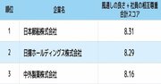 新卒社員が評価する「チームワークに優れた日系大手企業」ランキング!3位中外製薬、2位日揮HD、1位は?
