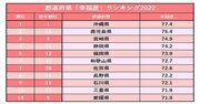 都道府県「幸福度」ランキング2022！3位宮崎、2位鹿児島、1位は？