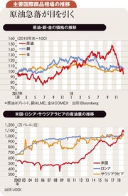 19年は原油相場は夏場に 銅は後半にかけて持ち直す