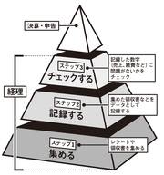 “9割の社長が知らない「経理のホント」”3ステップ経理術で面白いほどよくわかる！