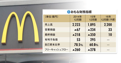 【日本マクドナルドホールディングス】既存店売上高回復はまやかし　解決できない構造問題
