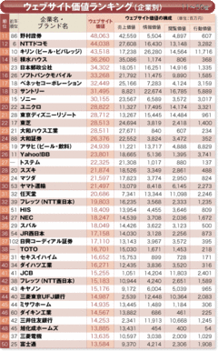 11位以下では野村證券が急上昇！情報価値の高さでキリン、サントリーも