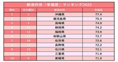 都道府県「幸福度」ランキング2022！3位宮崎、2位鹿児島、1位は？