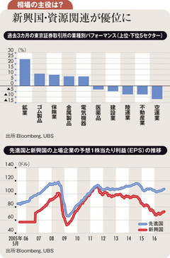 来年の相場の鍵は新興国経済 ドル円中心の視点から転換を