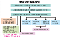 国家戦略に織り込まれる中国のＩＦＲＳへのアプローチ