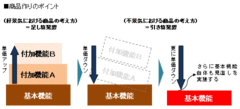 「客単価ダウン」に負けない！デフレでも確実に利益を出す商品戦略