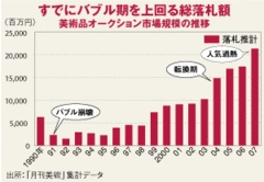 海外富裕層による美術品バブル 日本は世界の「草刈り場」に