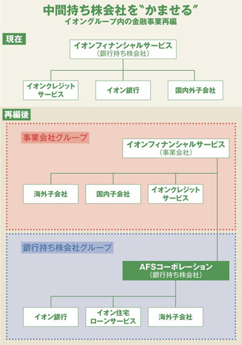中間持ち株会社を“かませる”イオングループ内の金融事業再編