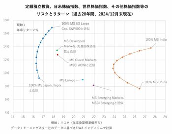 新NISA開始から1年、「米国株価指数1強」はいつまで続くか