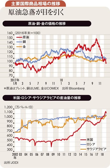 19年は原油相場は夏場に 銅は後半にかけて持ち直す
