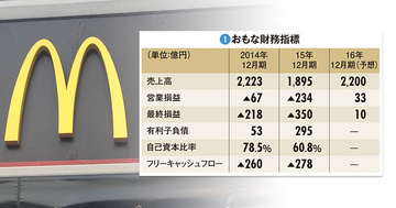 【日本マクドナルドホールディングス】既存店売上高回復はまやかし　解決できない構造問題