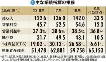 【ブラックロック】運用額世界一の“巨人”が挑む　飽くなき成長への「進撃」の道