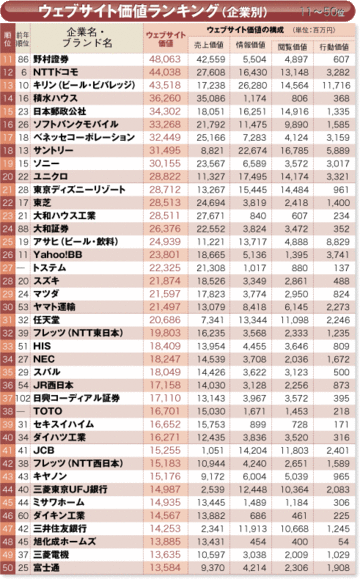 11位以下では野村證券が急上昇！情報価値の高さでキリン、サントリーも