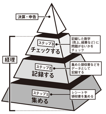 “9割の社長が知らない「経理のホント」”3ステップ経理術で面白いほどよくわかる！