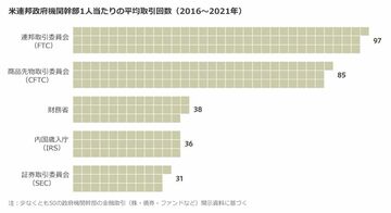 米FTC、ワシントンで有数の投資家たちの本拠地
