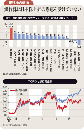 出遅れ・割安の銀行株に注目 コスト削減進展もプラス材料