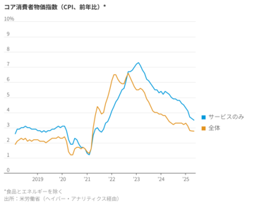 FRBが利下げすべき根拠、強まる