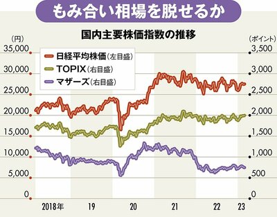 図表：国内主要株価指数の推移