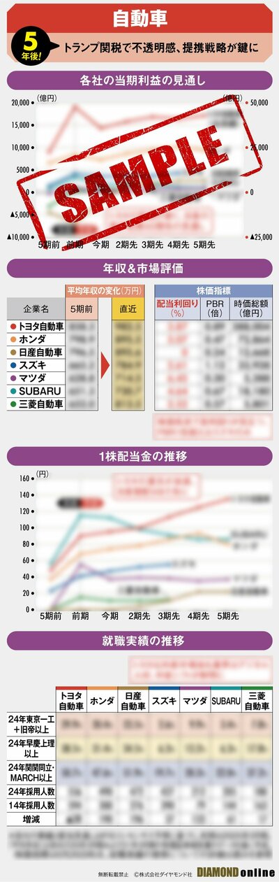 図表:5年後の自動車(サンプル)
