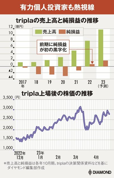図_triplaの売上高と純損益の推移