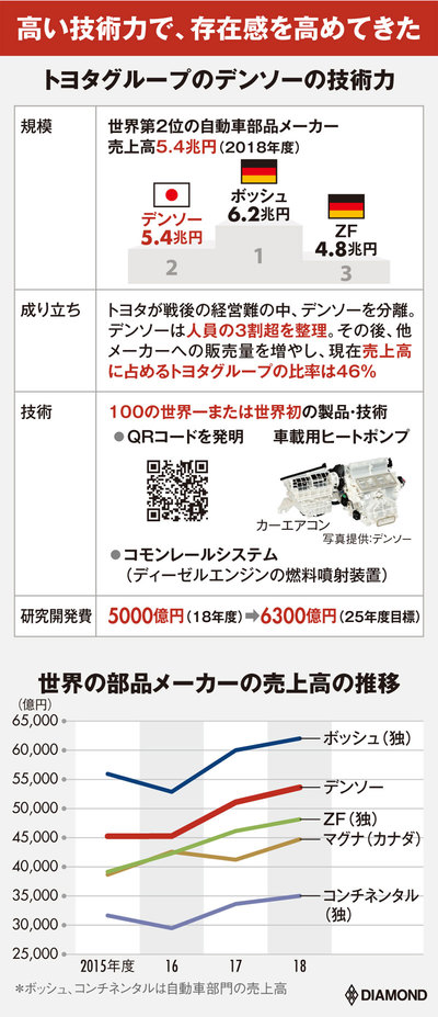 トヨタグループのデンソーの技術力