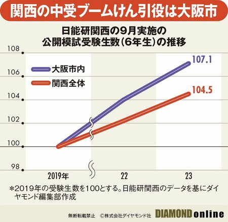 図表：日能研関西の9月実施の公開模試受験者数（6年生）の推移
