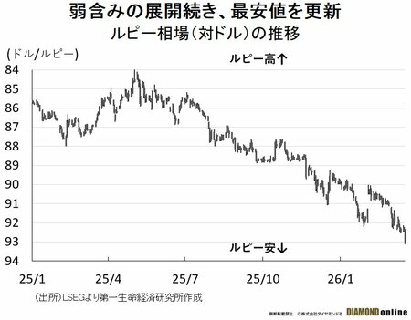 図表2：ルピー相場（対ドル）の推移