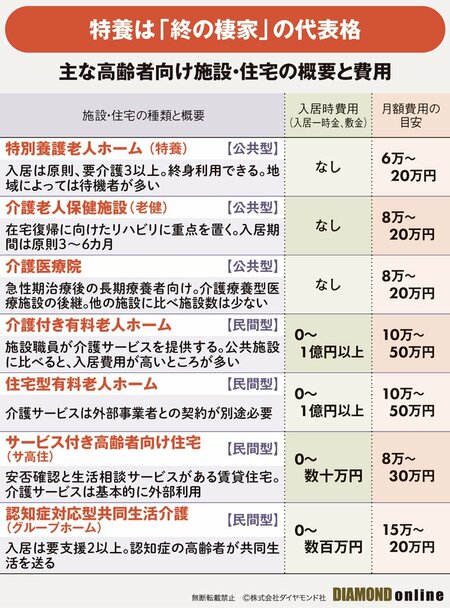図_高齢者向け施設の概要と費用