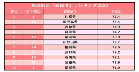 都道府県「幸福度」ランキング2022！3位宮崎、2位鹿児島、1位は？