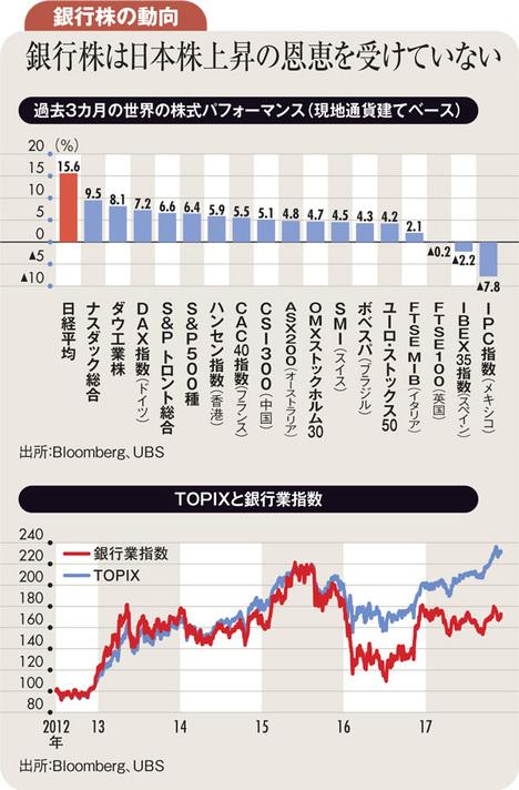 出遅れ・割安の銀行株に注目 コスト削減進展もプラス材料