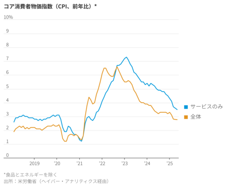 FRBが利下げすべき根拠、強まる