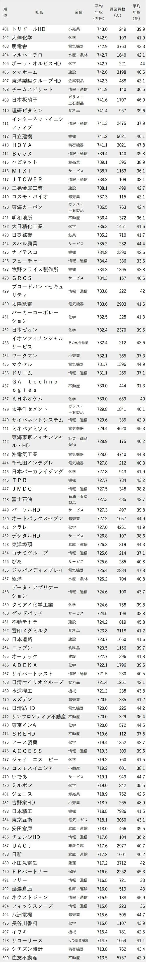 図_年収が高い会社ランキング2023（東京都）_401～500位