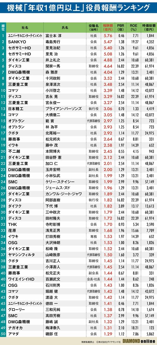 図表：機械「年収1億円以上」役員報酬ランキング1～50位